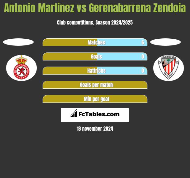 Antonio Martinez vs Gerenabarrena Zendoia h2h player stats