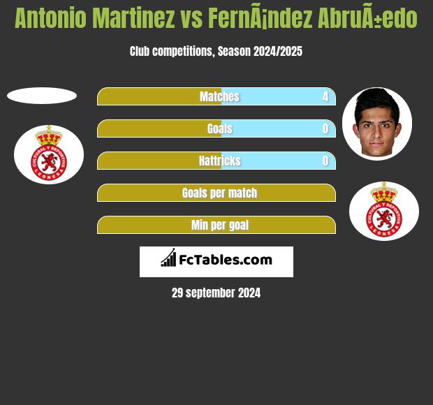 Antonio Martinez vs FernÃ¡ndez AbruÃ±edo h2h player stats