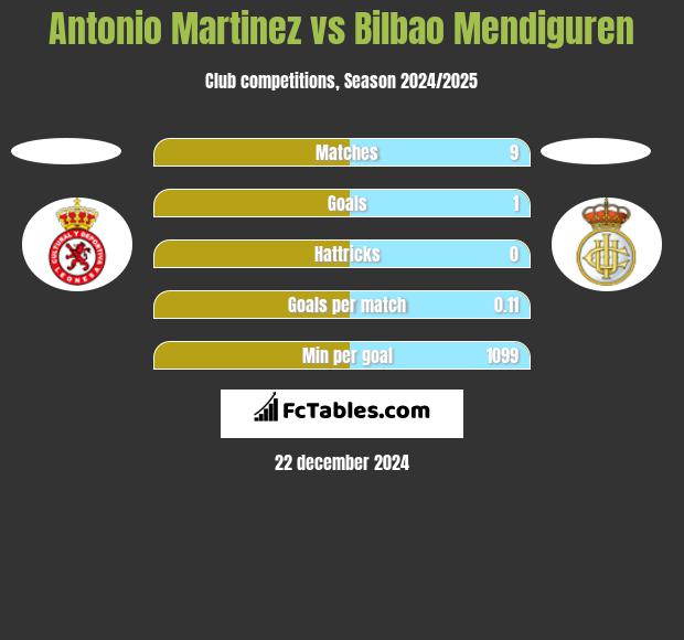 Antonio Martinez vs Bilbao Mendiguren h2h player stats