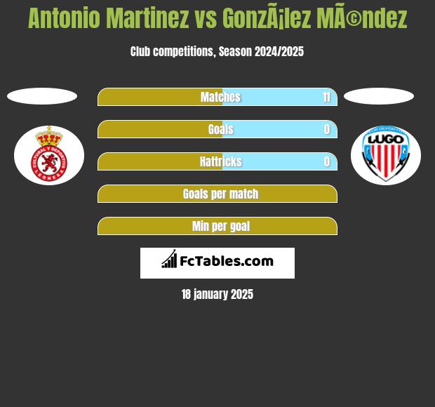 Antonio Martinez vs GonzÃ¡lez MÃ©ndez h2h player stats