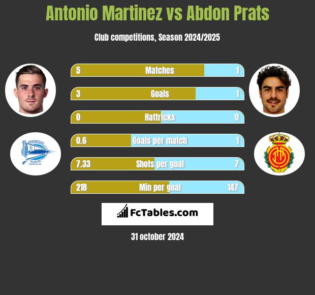 Antonio Martinez vs Abdon Prats h2h player stats