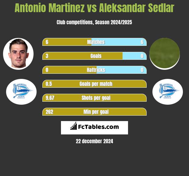 Antonio Martinez vs Aleksandar Sedlar h2h player stats