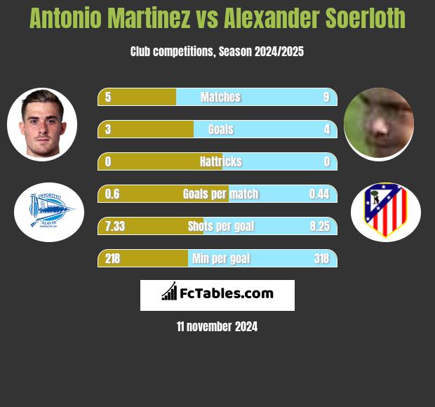 Antonio Martinez vs Alexander Soerloth h2h player stats