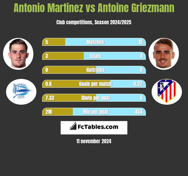 Antonio Martinez vs Antoine Griezmann h2h player stats