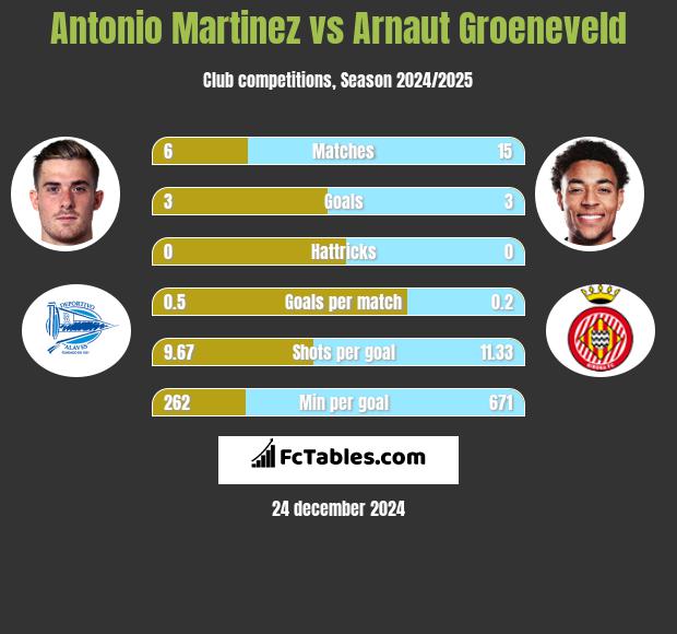 Antonio Martinez vs Arnaut Groeneveld h2h player stats