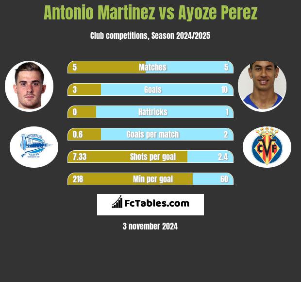 Antonio Martinez vs Ayoze Perez h2h player stats