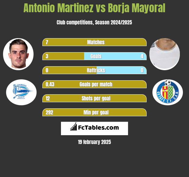 Antonio Martinez vs Borja Mayoral h2h player stats