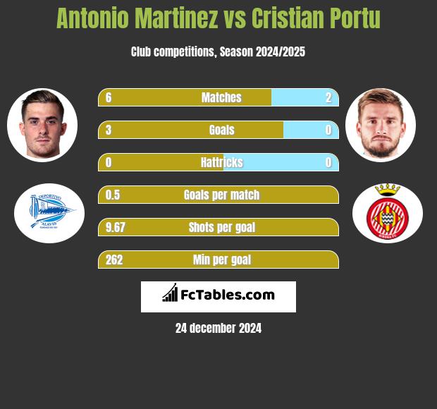 Antonio Martinez vs Cristian Portu h2h player stats