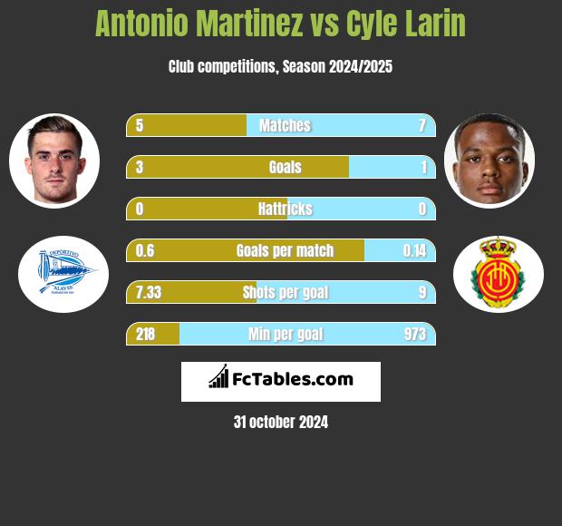 Antonio Martinez vs Cyle Larin h2h player stats