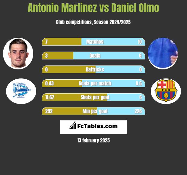 Antonio Martinez vs Daniel Olmo h2h player stats