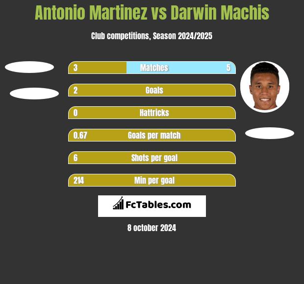 Antonio Martinez vs Darwin Machis h2h player stats