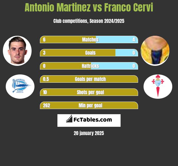 Antonio Martinez vs Franco Cervi h2h player stats