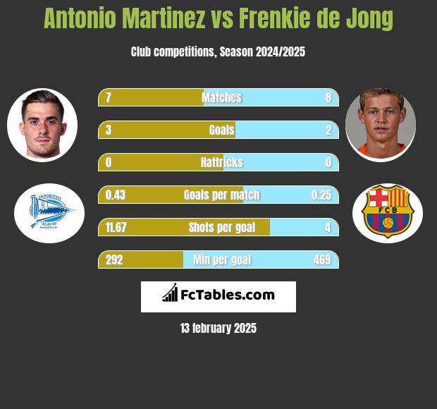 Antonio Martinez vs Frenkie de Jong h2h player stats