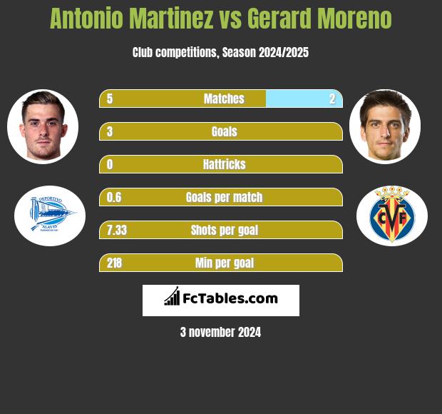 Antonio Martinez vs Gerard Moreno h2h player stats