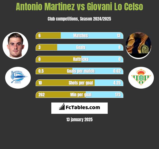 Antonio Martinez vs Giovani Lo Celso h2h player stats