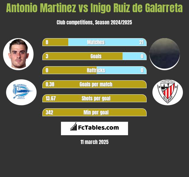 Antonio Martinez vs Inigo Ruiz de Galarreta h2h player stats