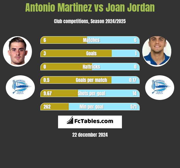 Antonio Martinez vs Joan Jordan h2h player stats