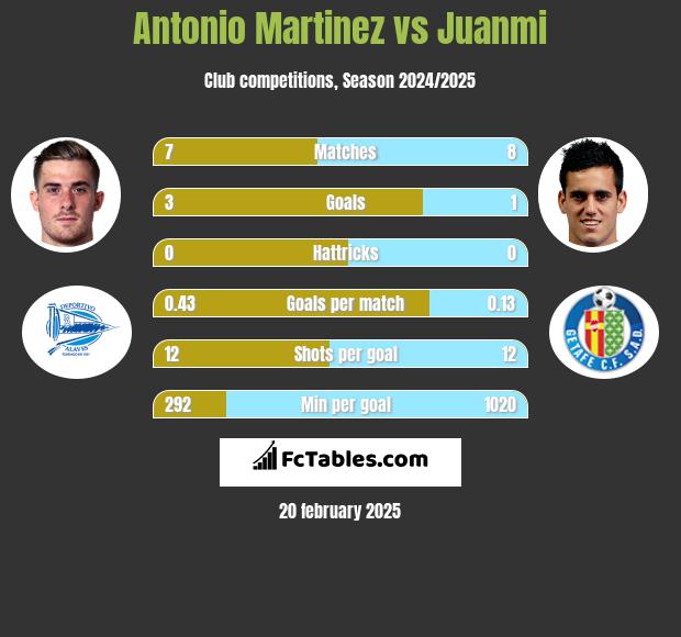 Antonio Martinez vs Juanmi h2h player stats