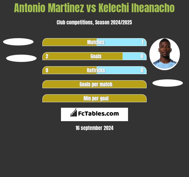 Antonio Martinez vs Kelechi Iheanacho h2h player stats