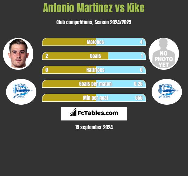 Antonio Martinez vs Kike h2h player stats