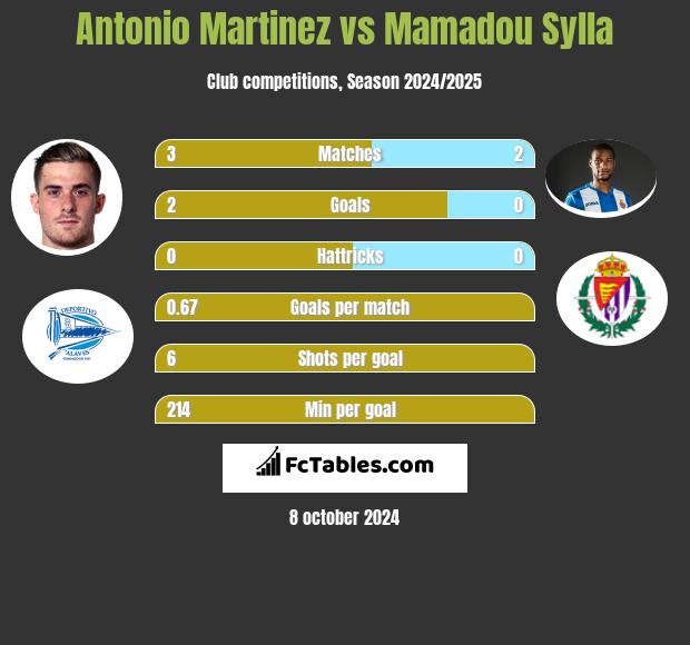 Antonio Martinez vs Mamadou Sylla h2h player stats