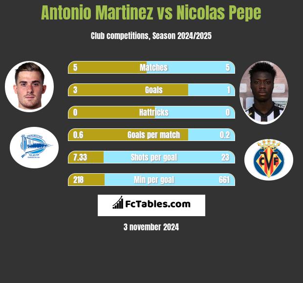 Antonio Martinez vs Nicolas Pepe h2h player stats