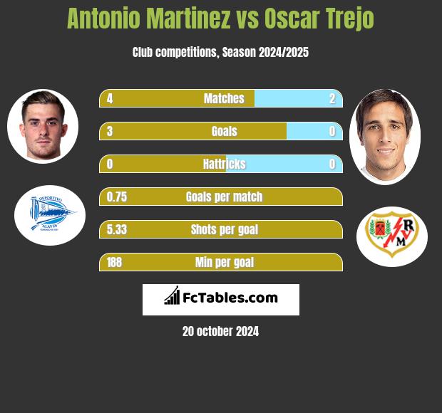 Antonio Martinez vs Oscar Trejo h2h player stats