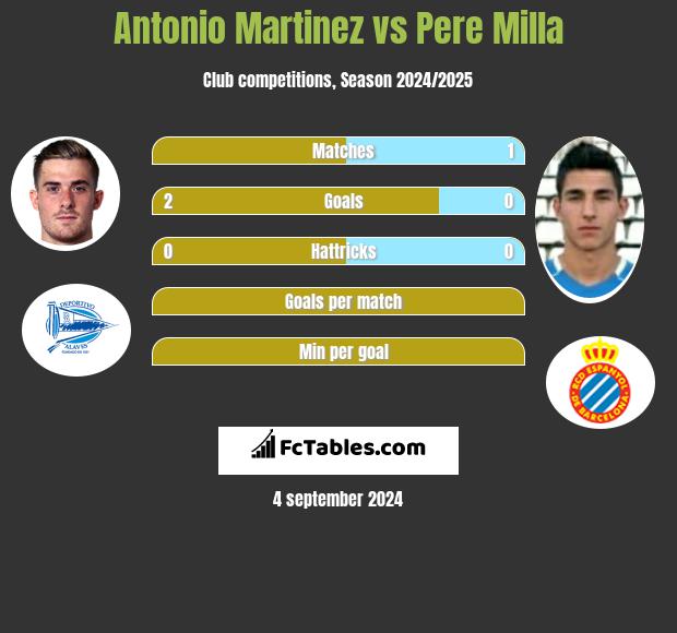 Antonio Martinez vs Pere Milla h2h player stats