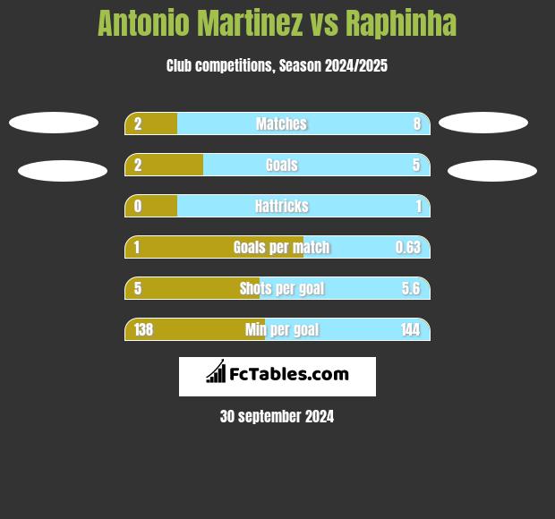 Antonio Martinez vs Raphinha h2h player stats