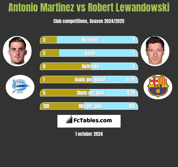 Antonio Martinez vs Robert Lewandowski h2h player stats