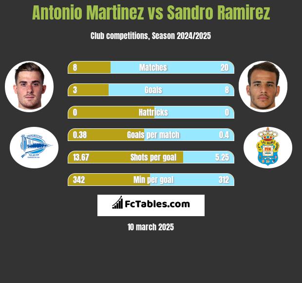 Antonio Martinez vs Sandro Ramirez h2h player stats