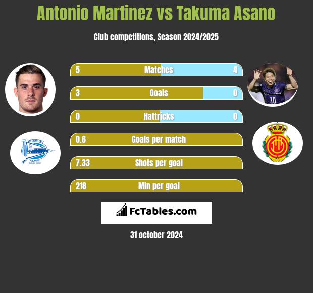 Antonio Martinez vs Takuma Asano h2h player stats