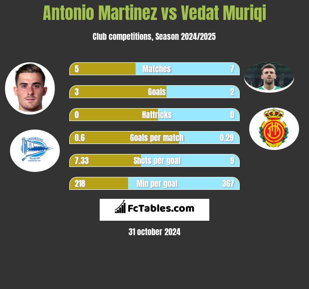 Antonio Martinez vs Vedat Muriqi h2h player stats