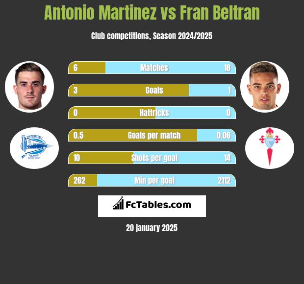 Antonio Martinez vs Fran Beltran h2h player stats