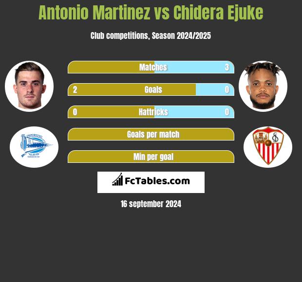 Antonio Martinez vs Chidera Ejuke h2h player stats