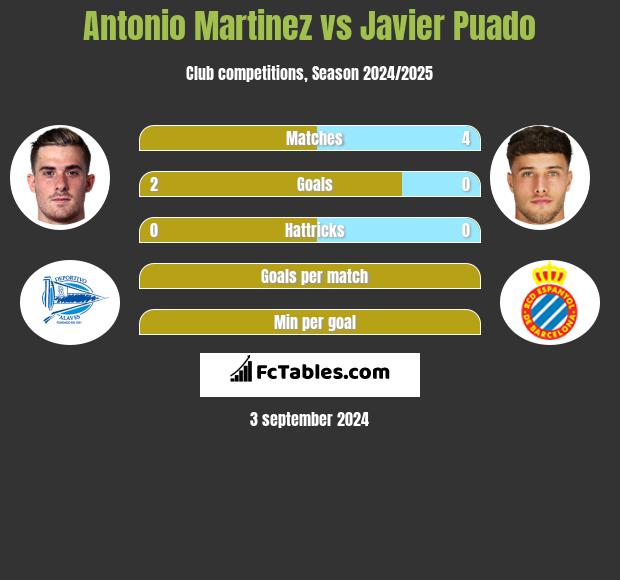 Antonio Martinez vs Javier Puado h2h player stats