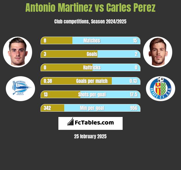 Antonio Martinez vs Carles Perez h2h player stats