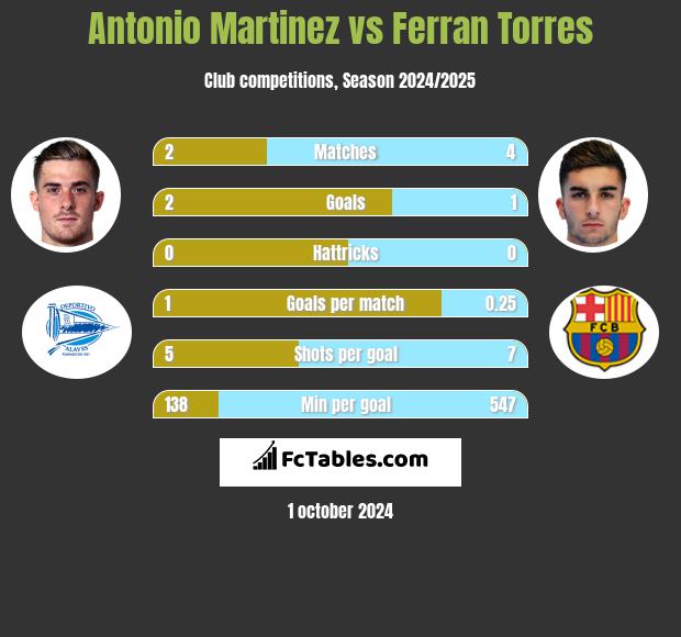 Antonio Martinez vs Ferran Torres h2h player stats