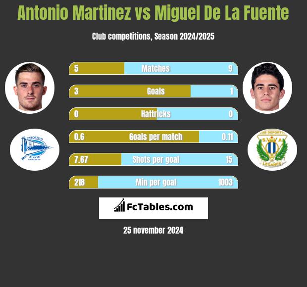 Antonio Martinez vs Miguel De La Fuente h2h player stats