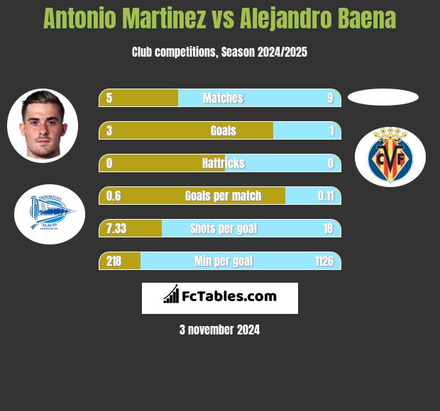 Antonio Martinez vs Alejandro Baena h2h player stats