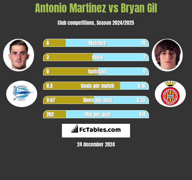 Antonio Martinez vs Bryan Gil h2h player stats