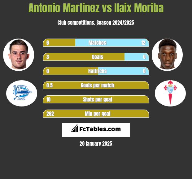 Antonio Martinez vs Ilaix Moriba h2h player stats