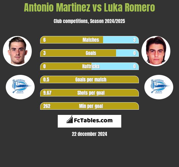 Antonio Martinez vs Luka Romero h2h player stats