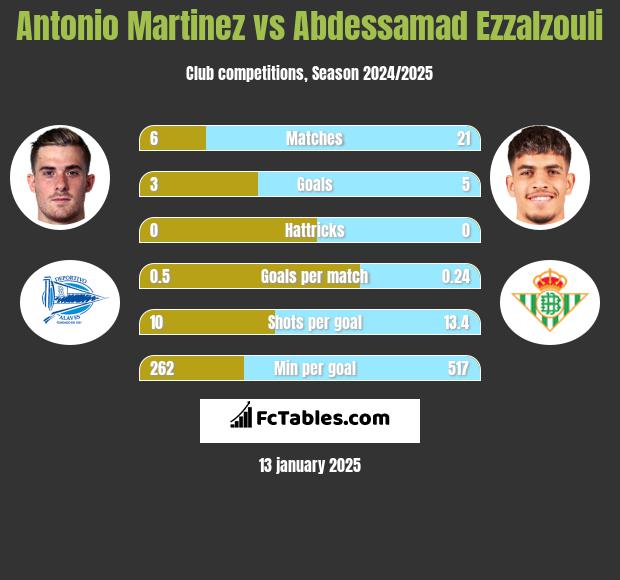 Antonio Martinez vs Abdessamad Ezzalzouli h2h player stats