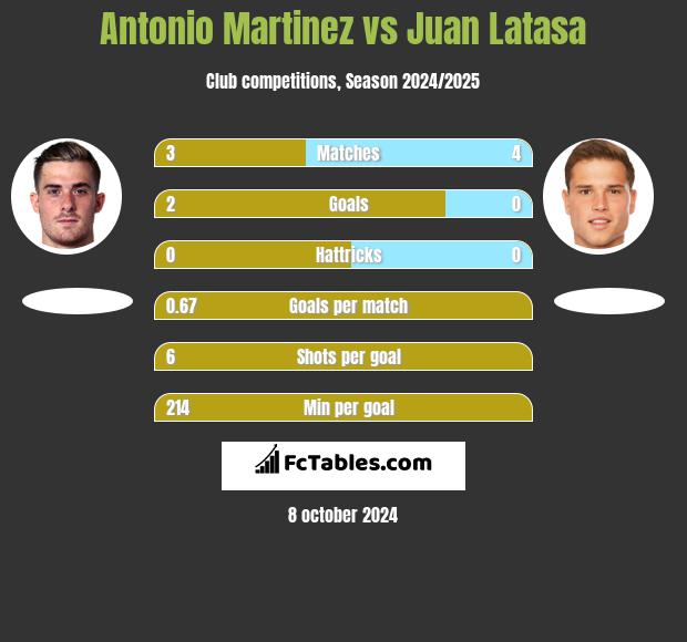 Antonio Martinez vs Juan Latasa h2h player stats