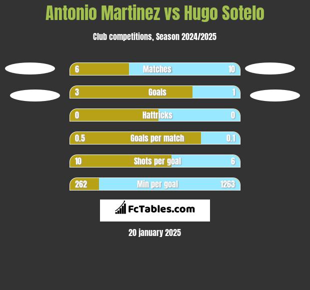 Antonio Martinez vs Hugo Sotelo h2h player stats