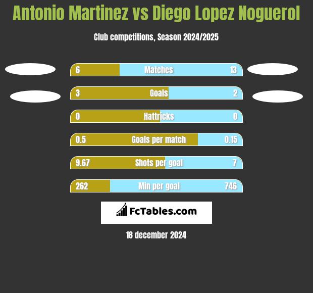 Antonio Martinez vs Diego Lopez Noguerol h2h player stats