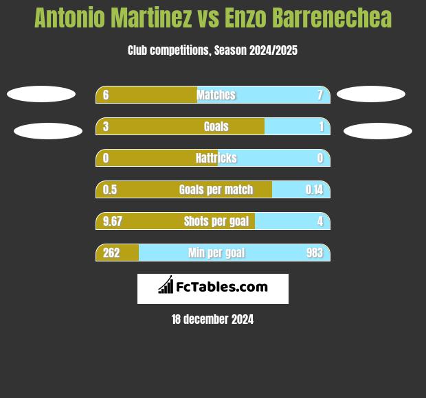 Antonio Martinez vs Enzo Barrenechea h2h player stats