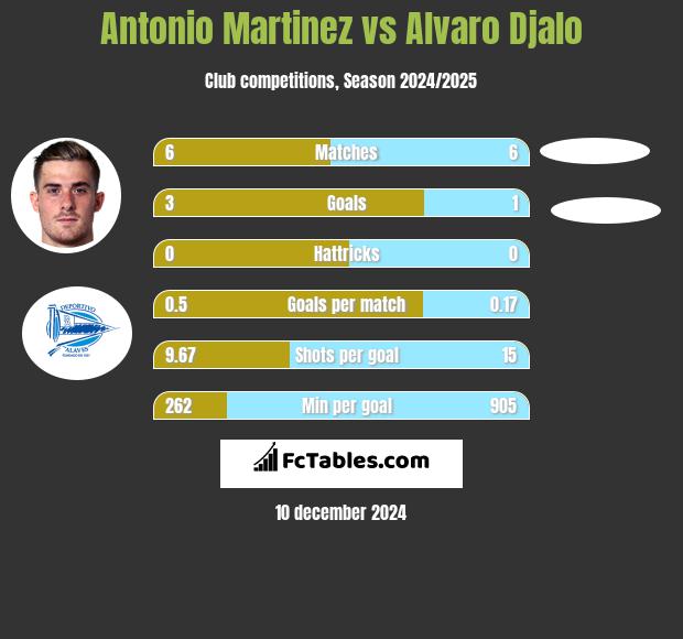 Antonio Martinez vs Alvaro Djalo h2h player stats