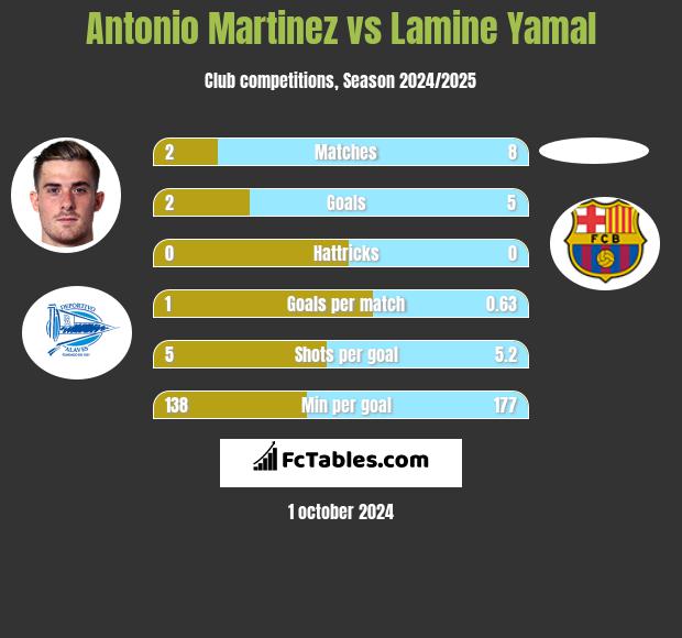 Antonio Martinez vs Lamine Yamal h2h player stats